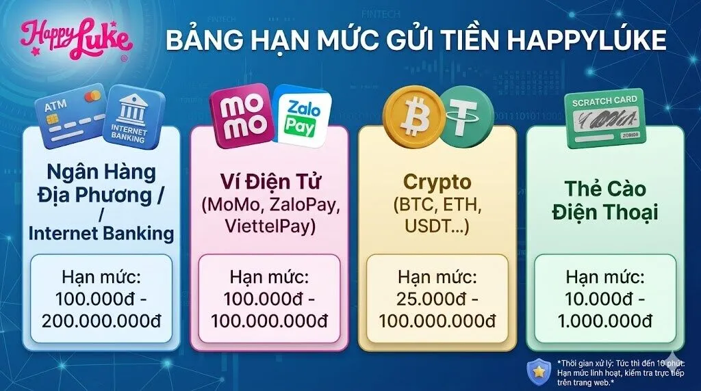 Bảng so sánh chi tiết hạn mức nạp tiền Happyluke cho từng phương thức giao dịch: Ngân hàng, Ví điện tử, Crypto và Thẻ cào điện thoại giúp người chơi dễ dàng lựa chọn.