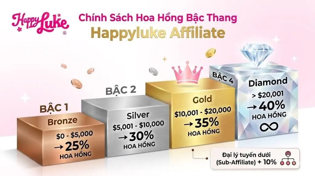Bảng tỷ lệ phần trăm hoa hồng bậc thang của chương trình đại lý Happyluke